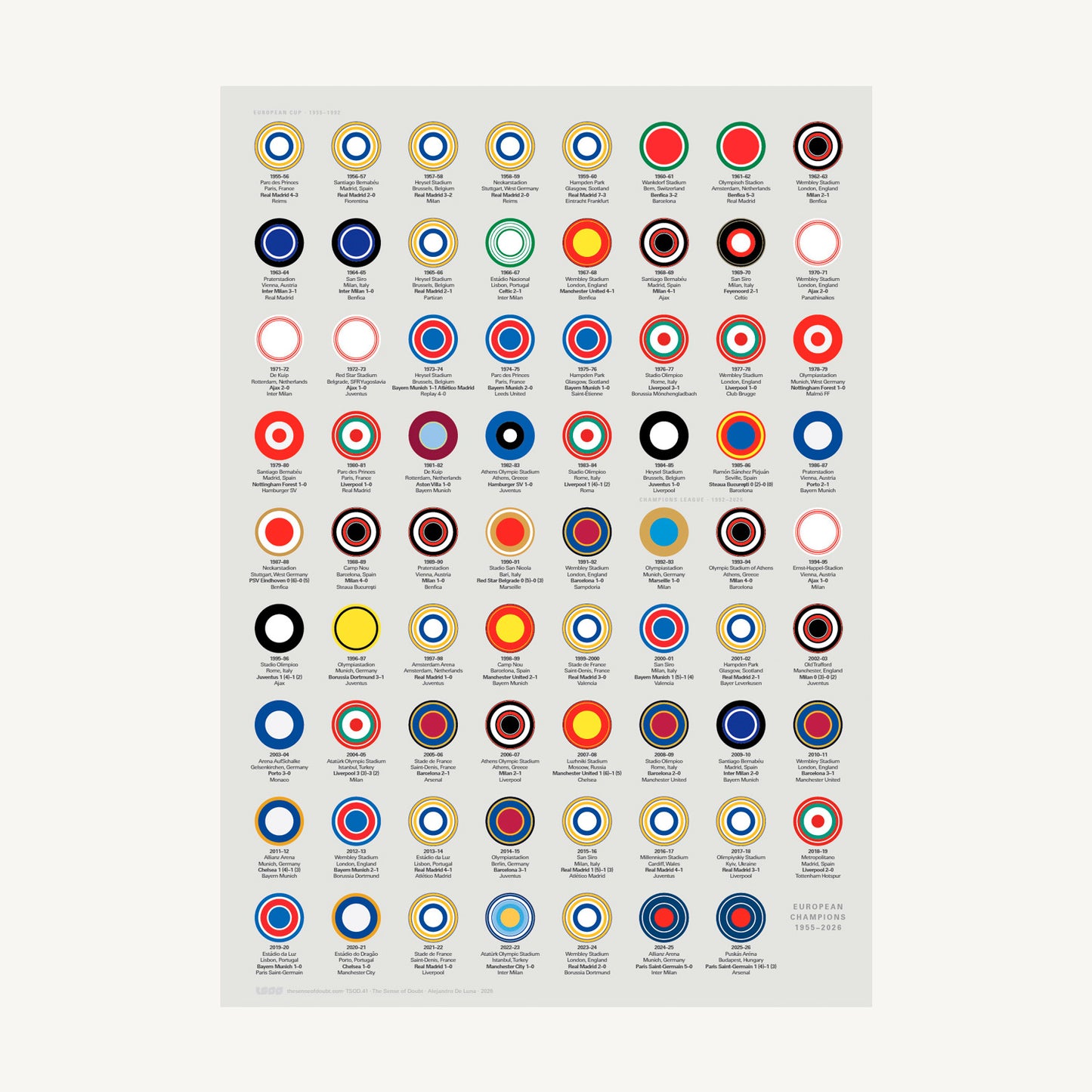 A History of European Champions (1955–2026)